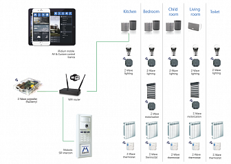  (Wireless music, light, intercom)